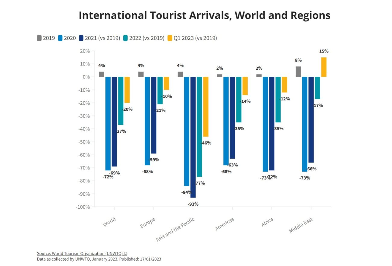 Međunarodni dolasci turista