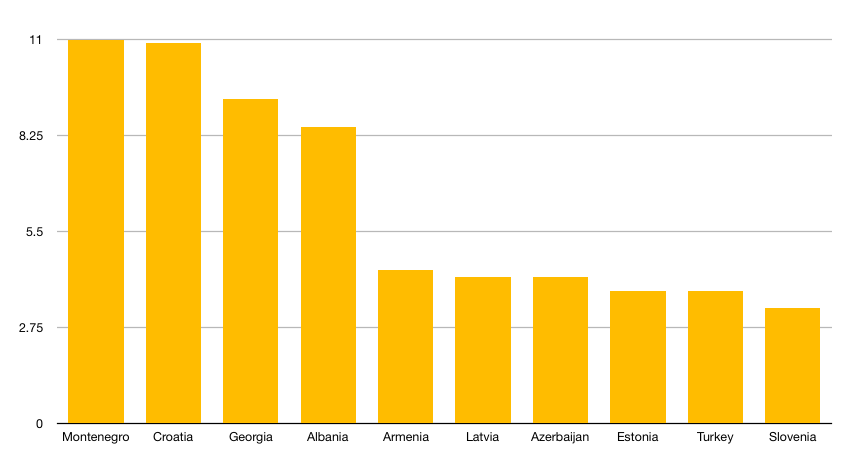 Države centralne i jugositočne Evrope i Evroazije po direktnom udelu turizma u BDP-u. Izvor: WTTC / Intellinews