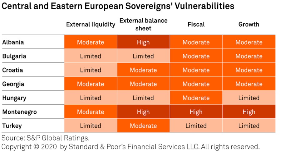 Osetljivost država na šok, izvor: S&P SS