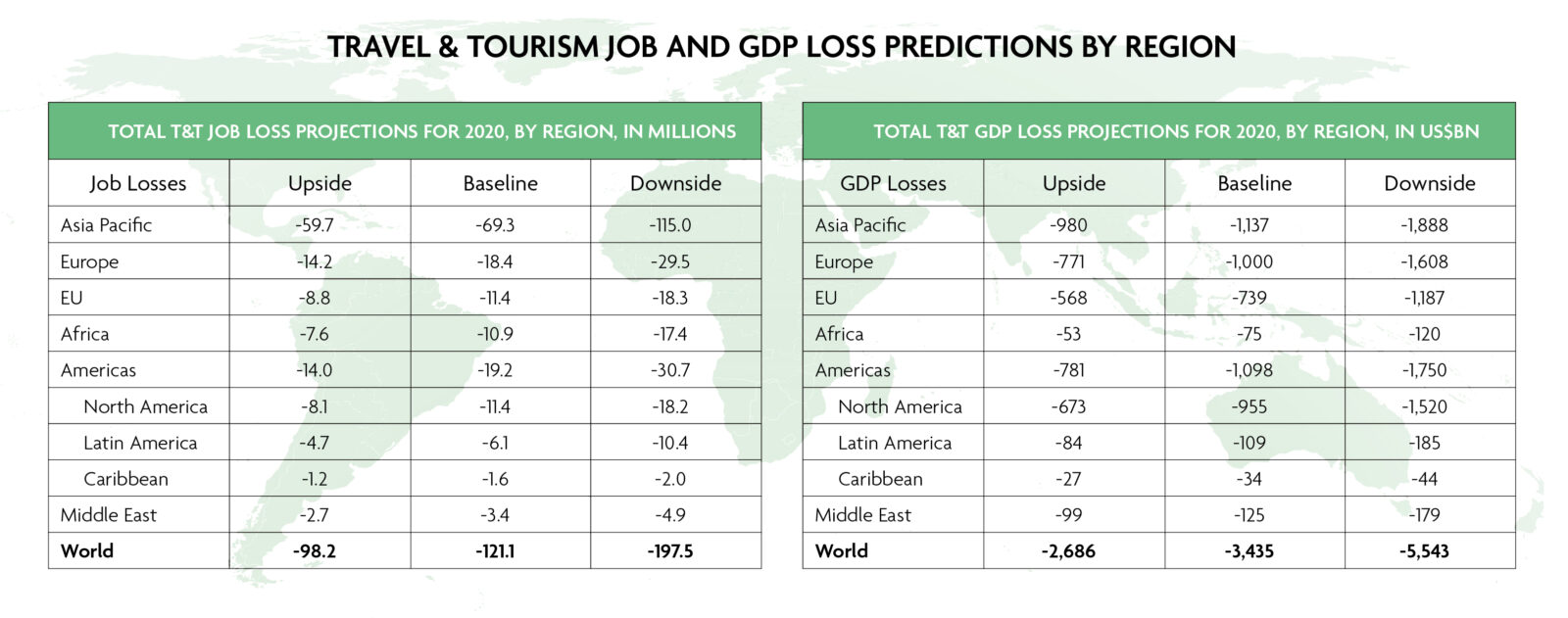 Predviđanja gubitaka sektora turizma i putovanja u odnosu na scenarija, izvor: WTTC.org